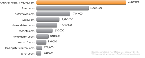 MI-#1-news-website-bar-graph-JAN13
