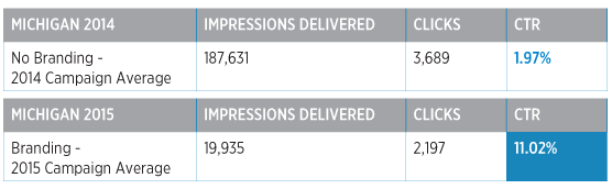 2014-2015-campaign-data-branding-vs-no-branding