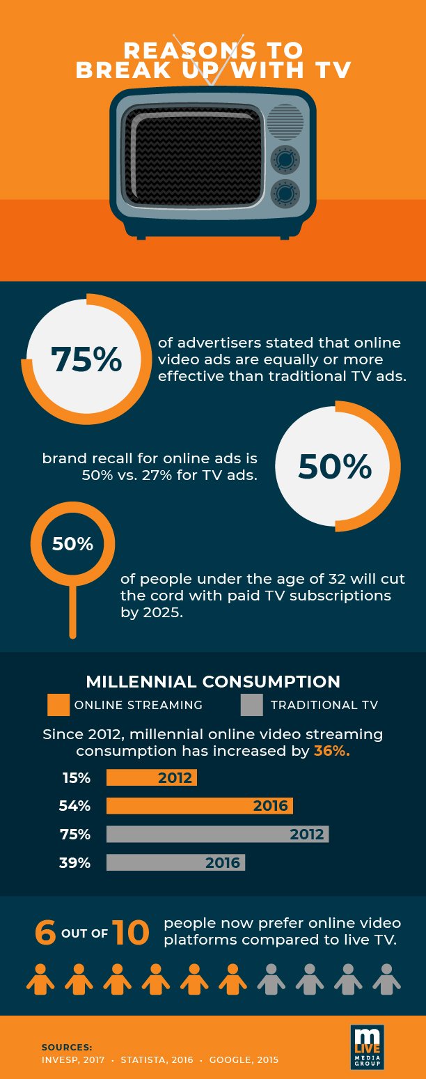 reasonstoditchtv_infograph-612x1549_2-01