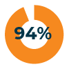 94percent-100x100
