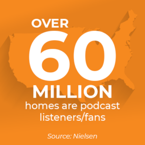 Over 60 million homes are podcast listeners/fans. Source: Nielsen