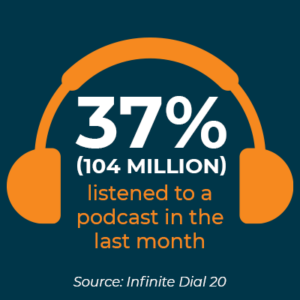 37% (104 million) listened to a podcast in the last month. Source: Infinite Dial 20