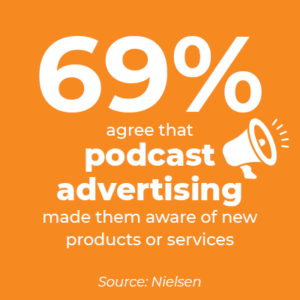 69% agree that podcast advertising made them aware of new products or services. Source: Nielsen.