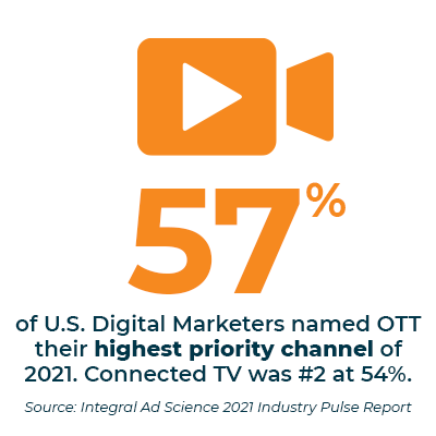 57% of U.S. Digital Marketers named OTT their highest priority channel of 2021. Connected TV was #2 at 54%. Source: Integral Ad Science 2021 Industry Pulse Report