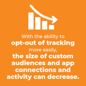 With the ability to opt-out of tracking more easily, the size of custom audiences and app connections and activity can decrease.