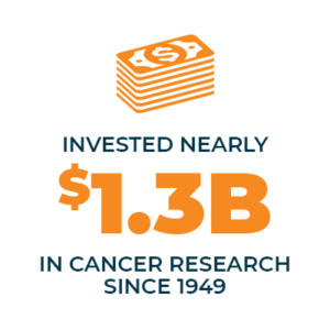 Invested nearly $1.3 billion in cancer research since 1949.