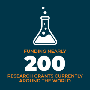 Funding nearly 200 research grants currently around the world.