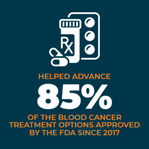 Helped advance 85% of the blood cancer treatment options approved by the FDA since 2017.