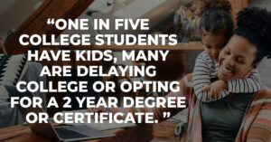 One in five college students have kids, many are delaying college or opting for a 2 year degree or certificate.